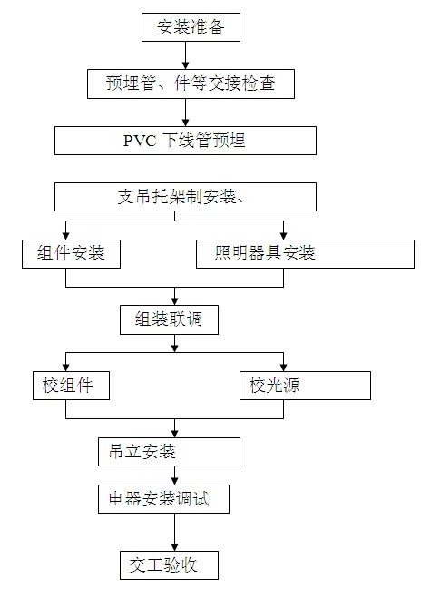 太阳能路灯、太阳能庭院灯安装施工流程图